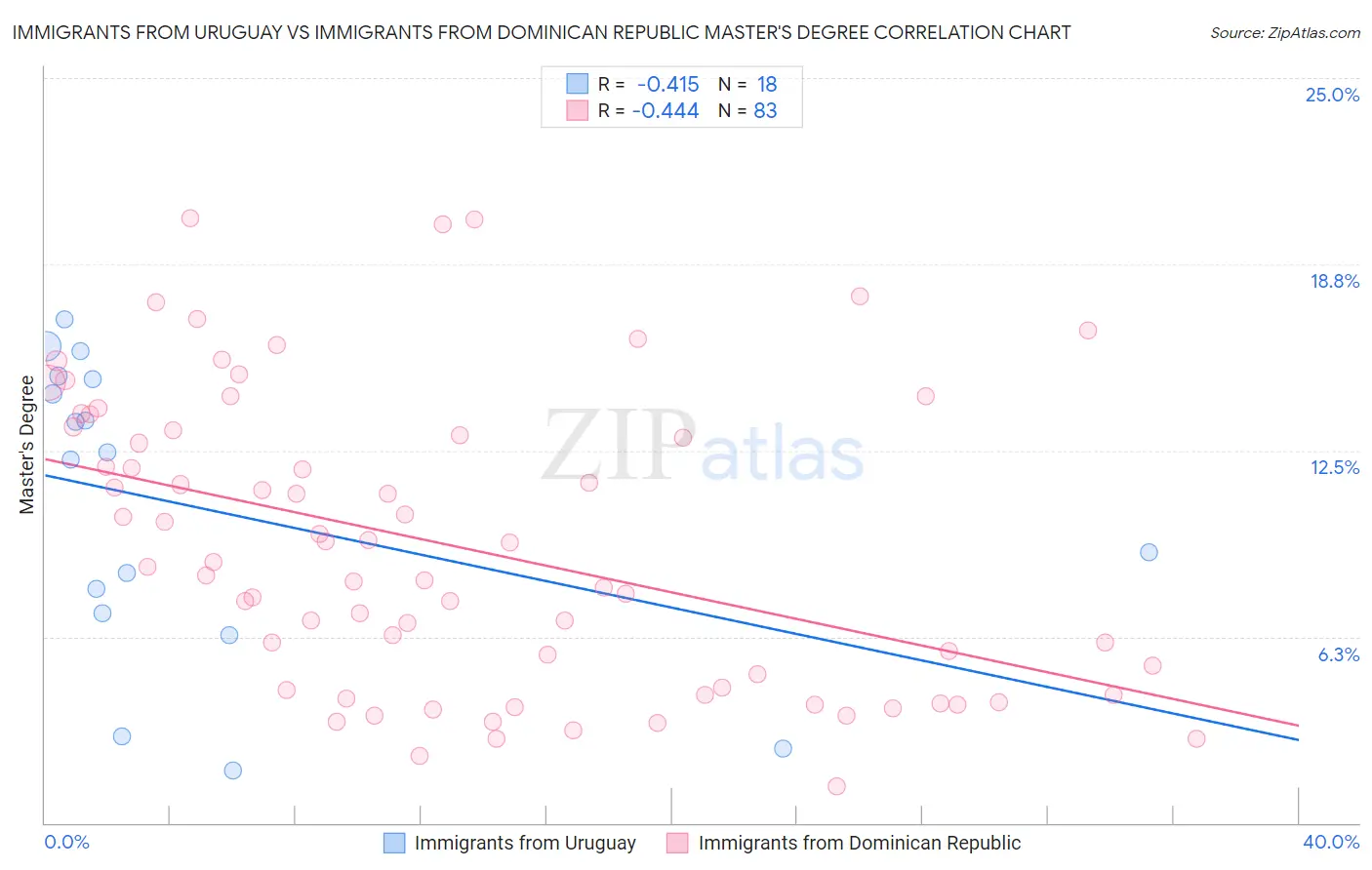 Immigrants from Uruguay vs Immigrants from Dominican Republic Master's Degree