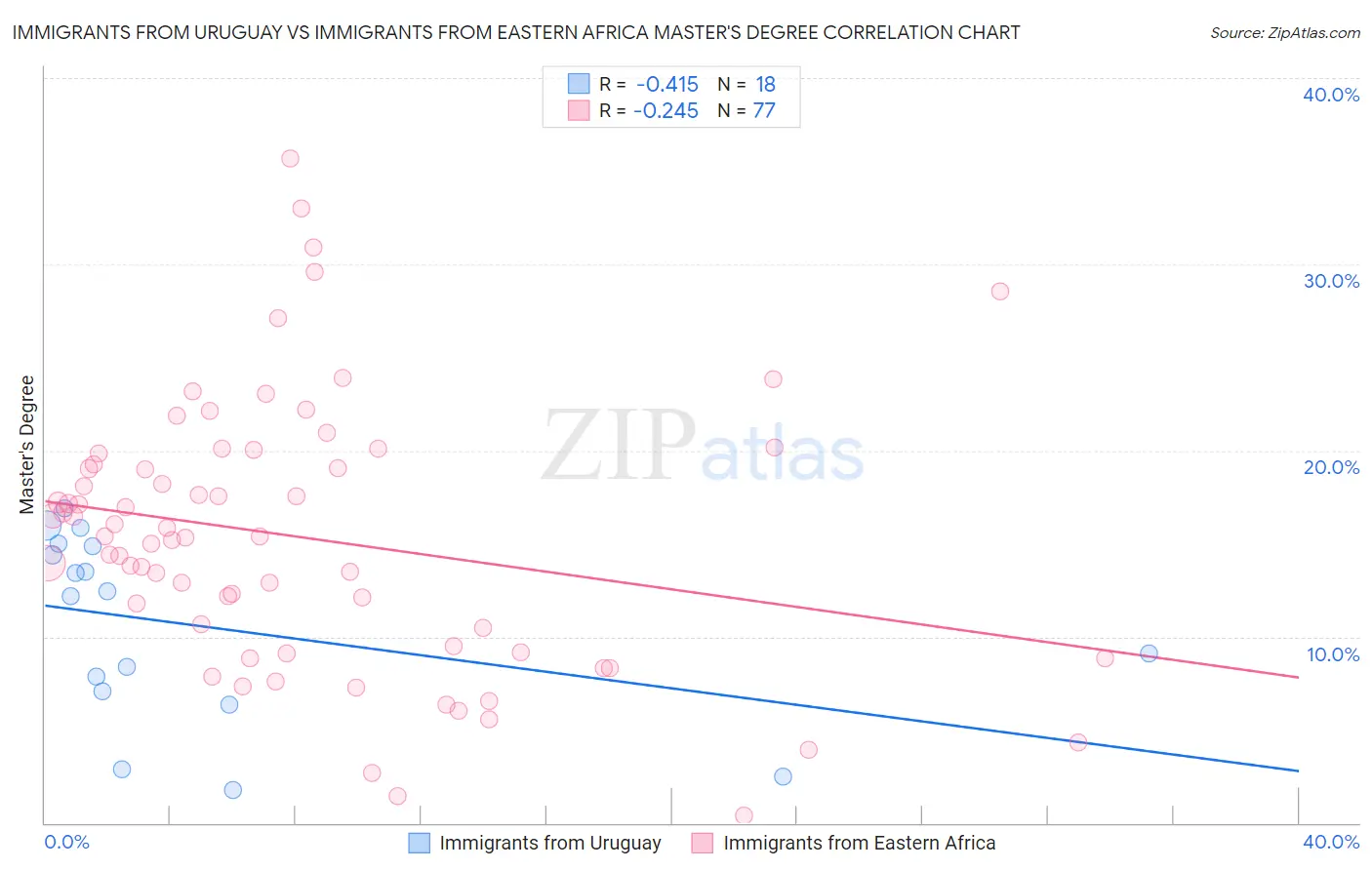 Immigrants from Uruguay vs Immigrants from Eastern Africa Master's Degree