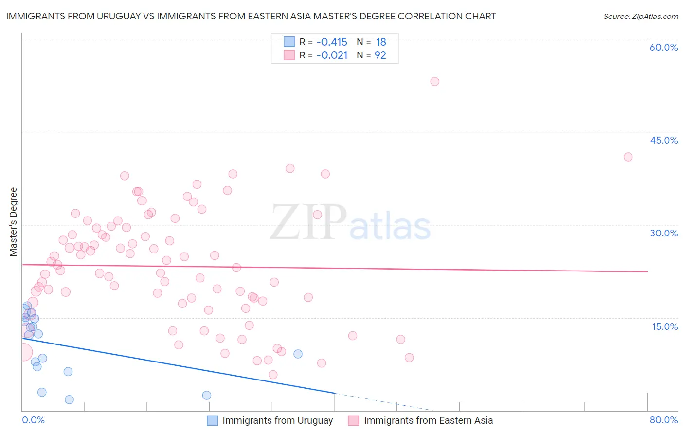 Immigrants from Uruguay vs Immigrants from Eastern Asia Master's Degree