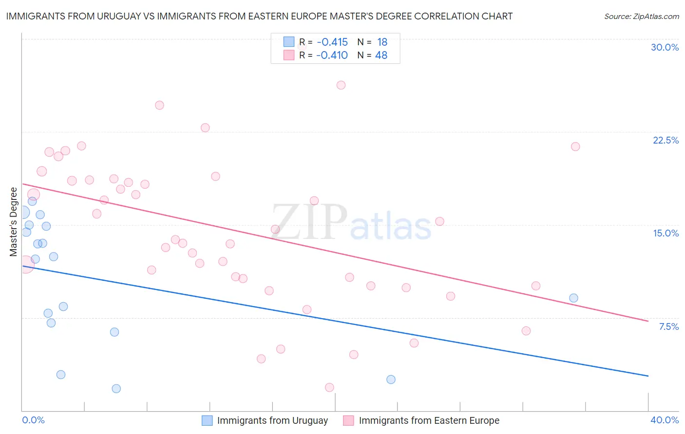 Immigrants from Uruguay vs Immigrants from Eastern Europe Master's Degree