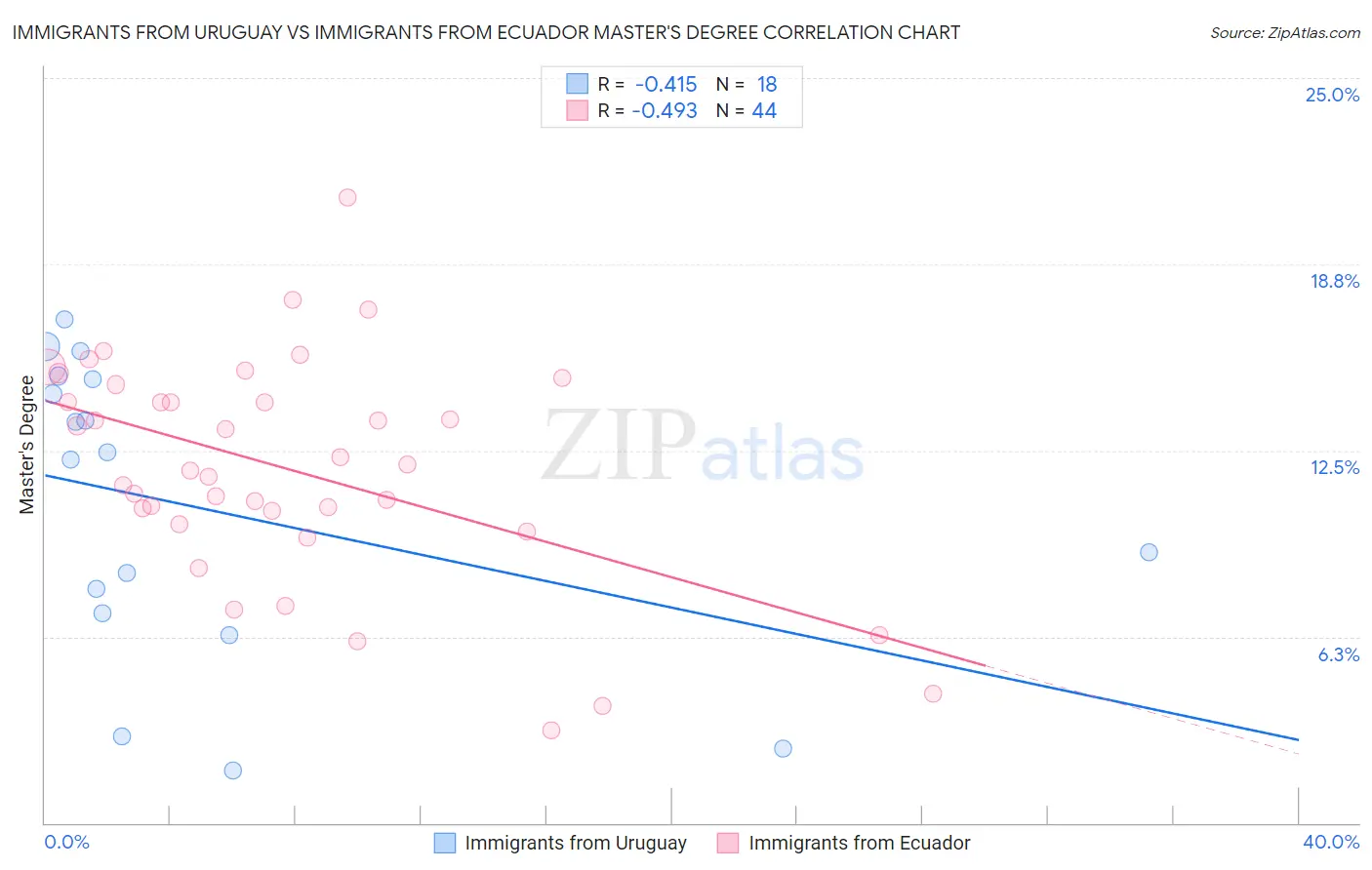 Immigrants from Uruguay vs Immigrants from Ecuador Master's Degree