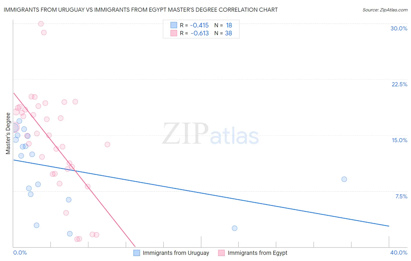 Immigrants from Uruguay vs Immigrants from Egypt Master's Degree