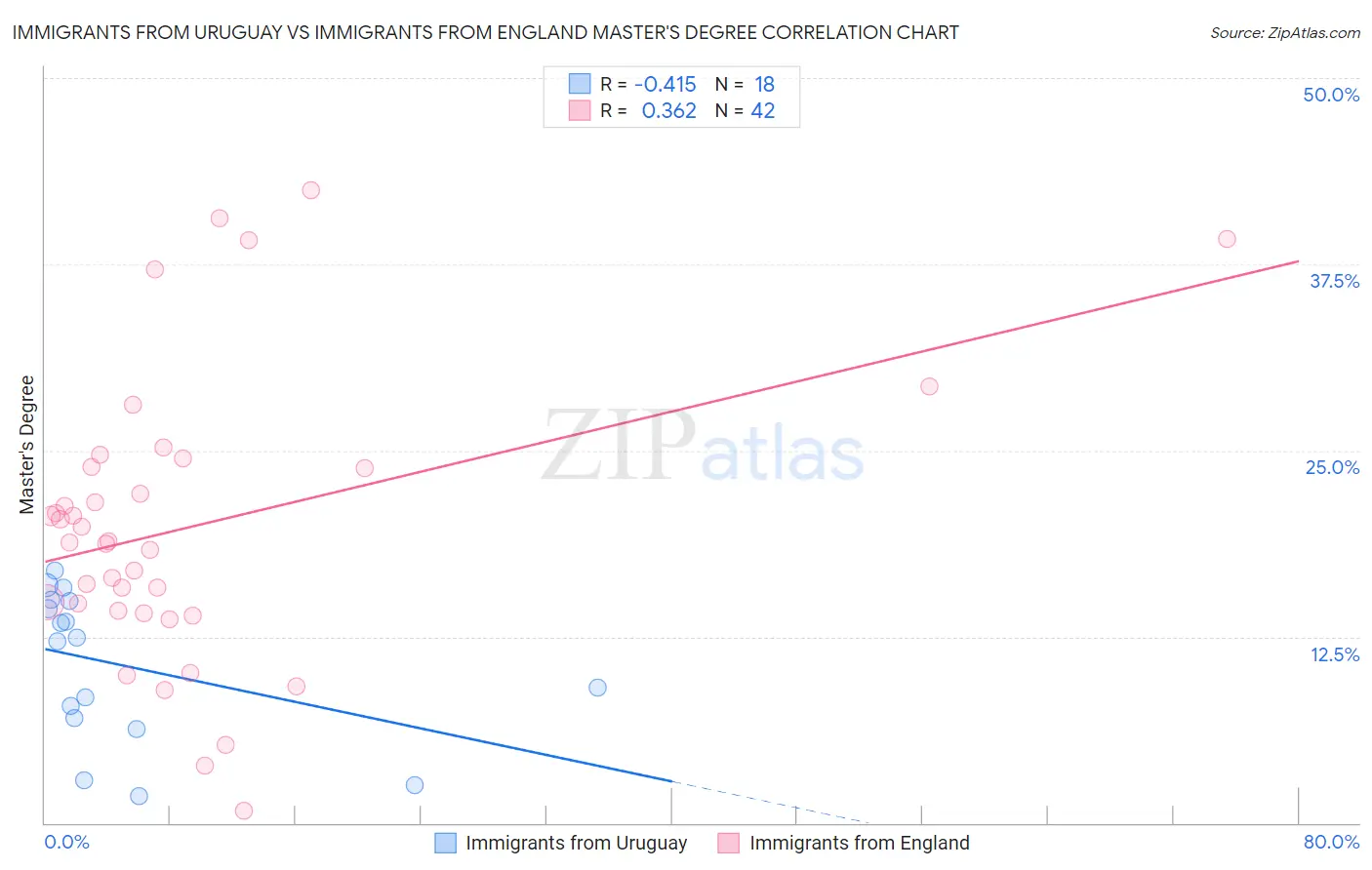 Immigrants from Uruguay vs Immigrants from England Master's Degree