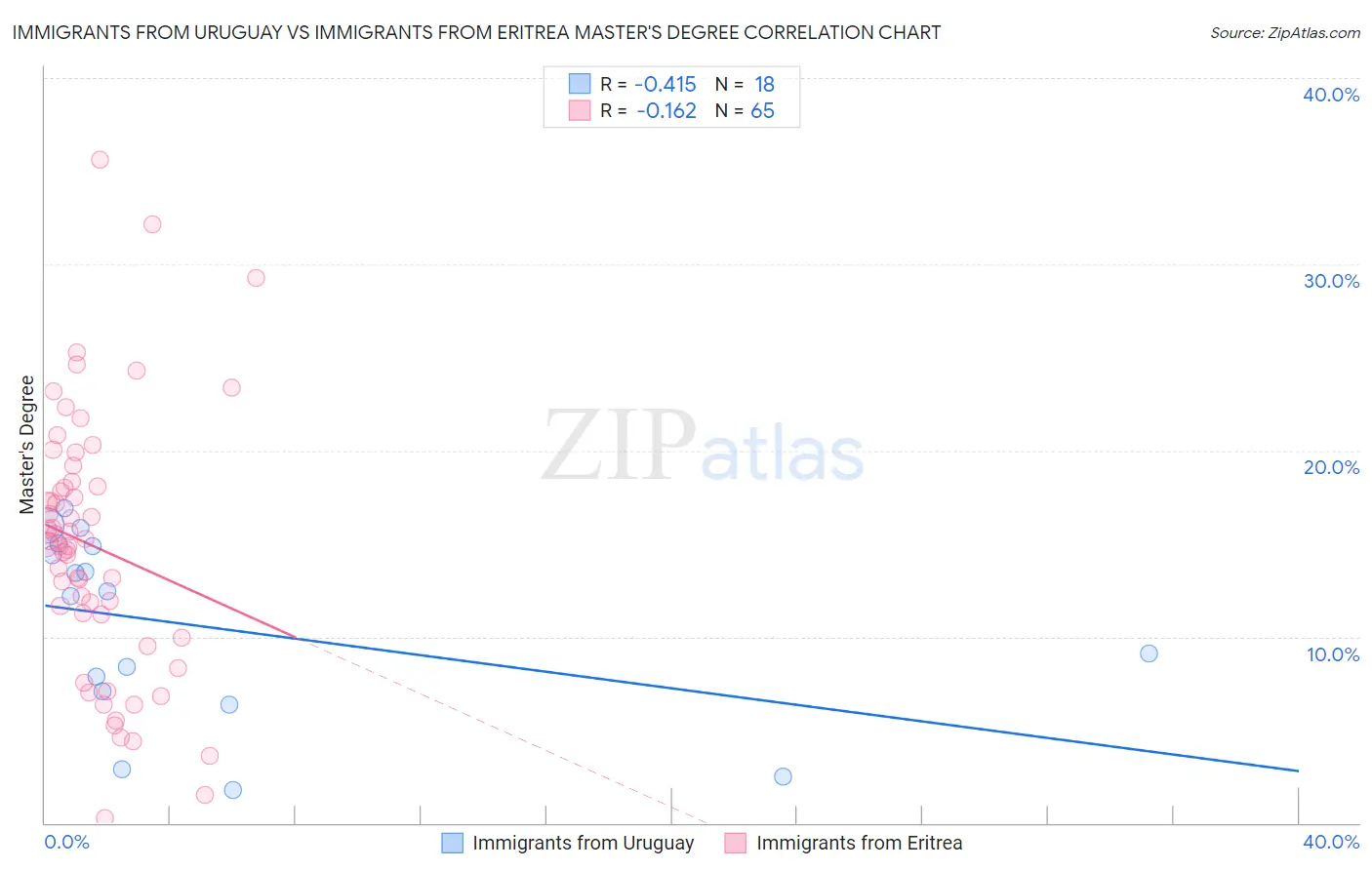 Immigrants from Uruguay vs Immigrants from Eritrea Master's Degree