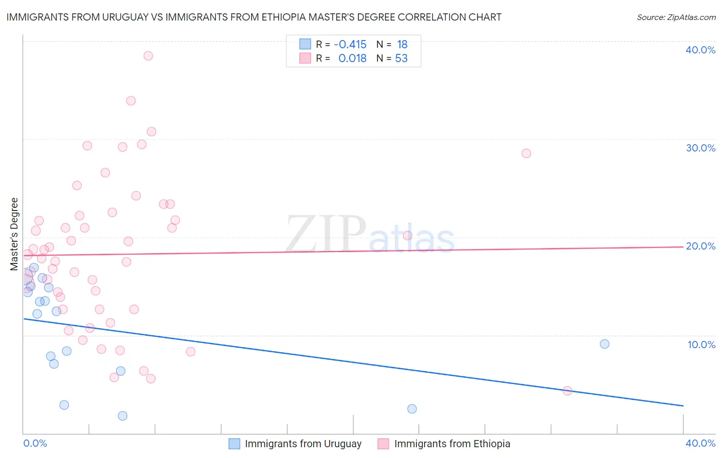 Immigrants from Uruguay vs Immigrants from Ethiopia Master's Degree