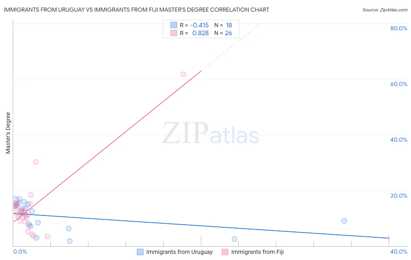 Immigrants from Uruguay vs Immigrants from Fiji Master's Degree