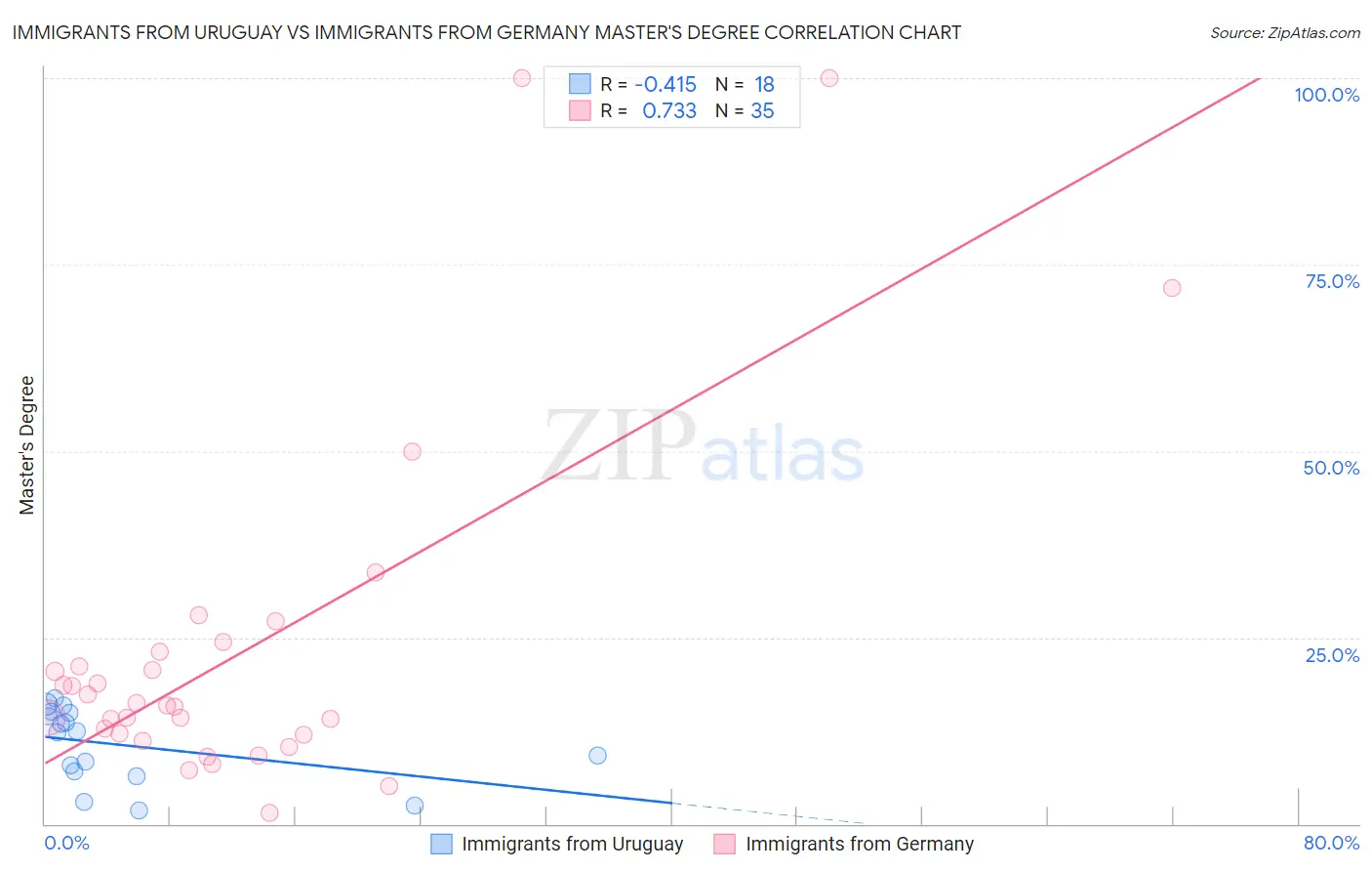 Immigrants from Uruguay vs Immigrants from Germany Master's Degree