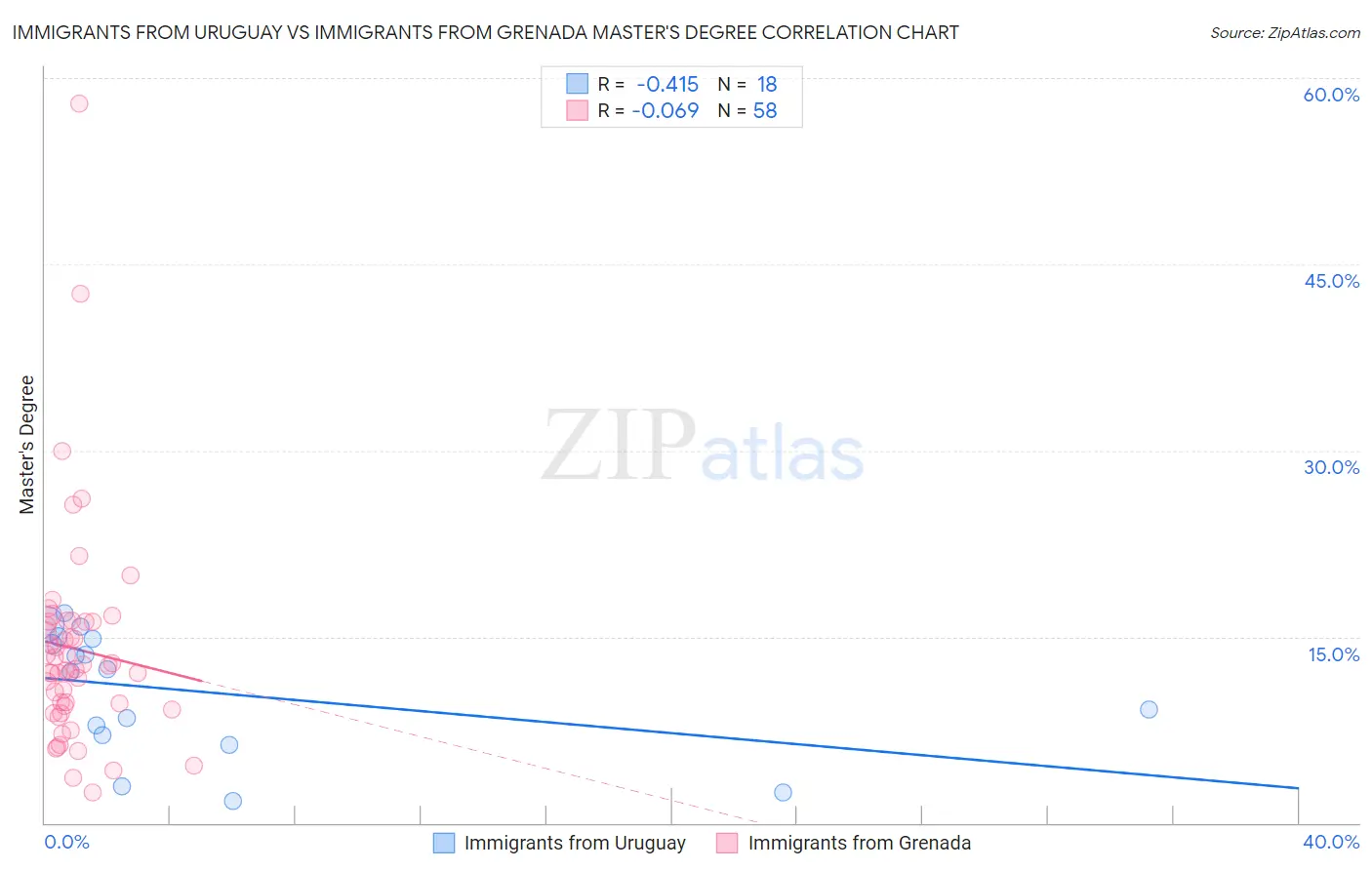Immigrants from Uruguay vs Immigrants from Grenada Master's Degree