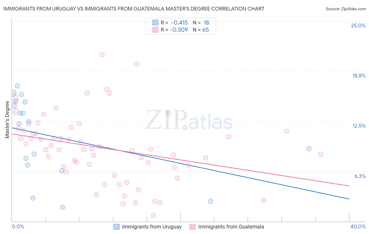 Immigrants from Uruguay vs Immigrants from Guatemala Master's Degree