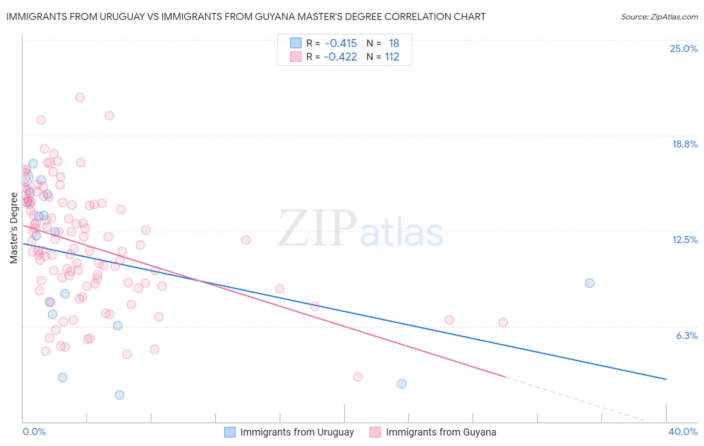 Immigrants from Uruguay vs Immigrants from Guyana Master's Degree