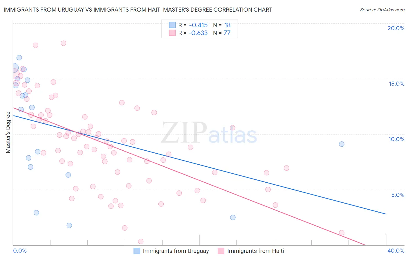 Immigrants from Uruguay vs Immigrants from Haiti Master's Degree