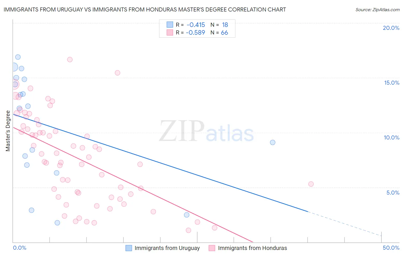 Immigrants from Uruguay vs Immigrants from Honduras Master's Degree