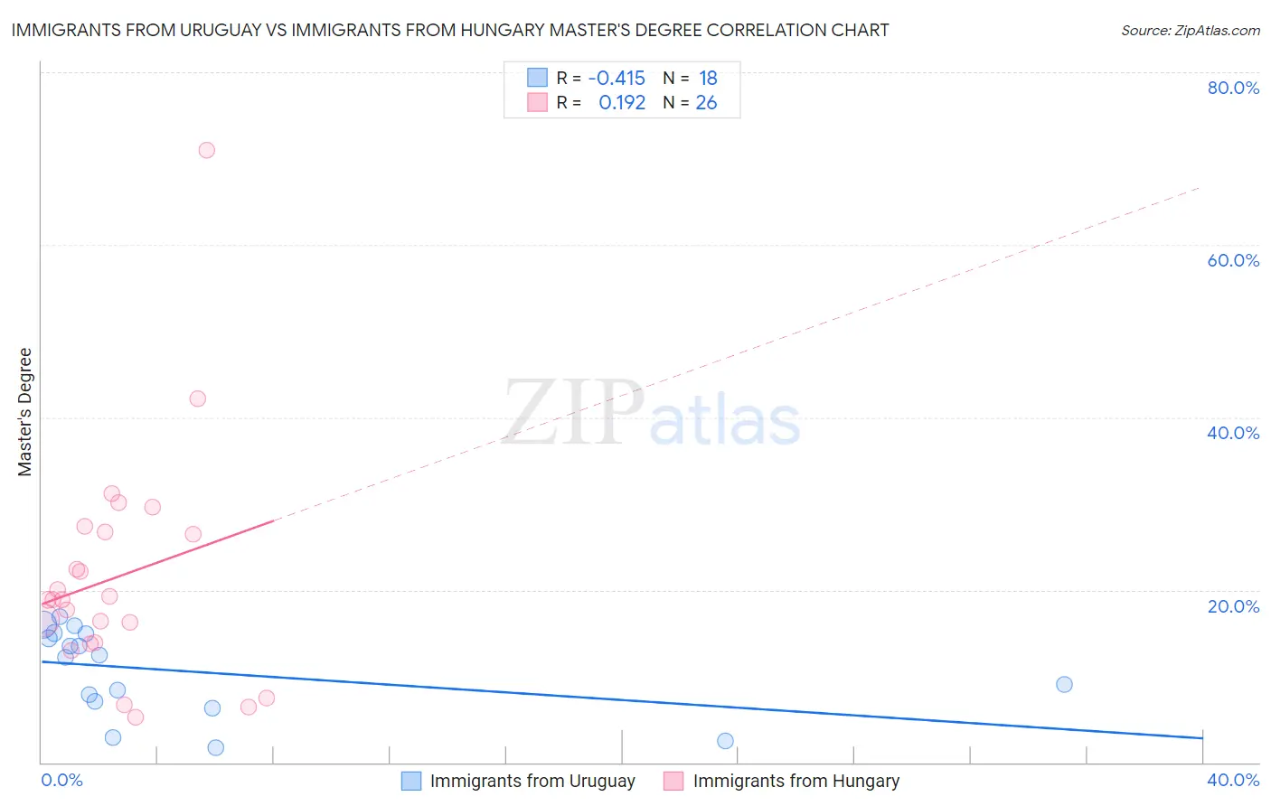 Immigrants from Uruguay vs Immigrants from Hungary Master's Degree