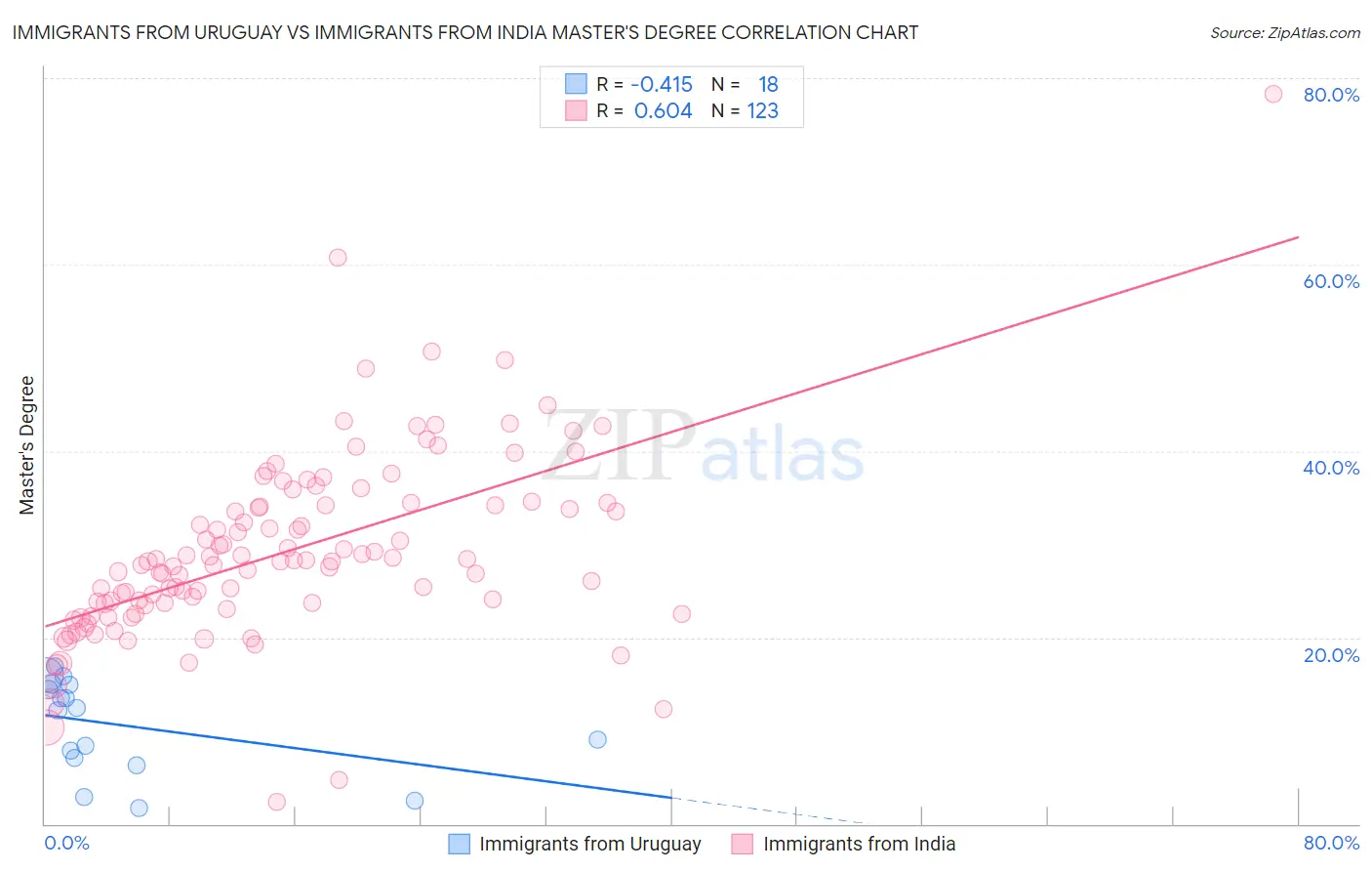 Immigrants from Uruguay vs Immigrants from India Master's Degree