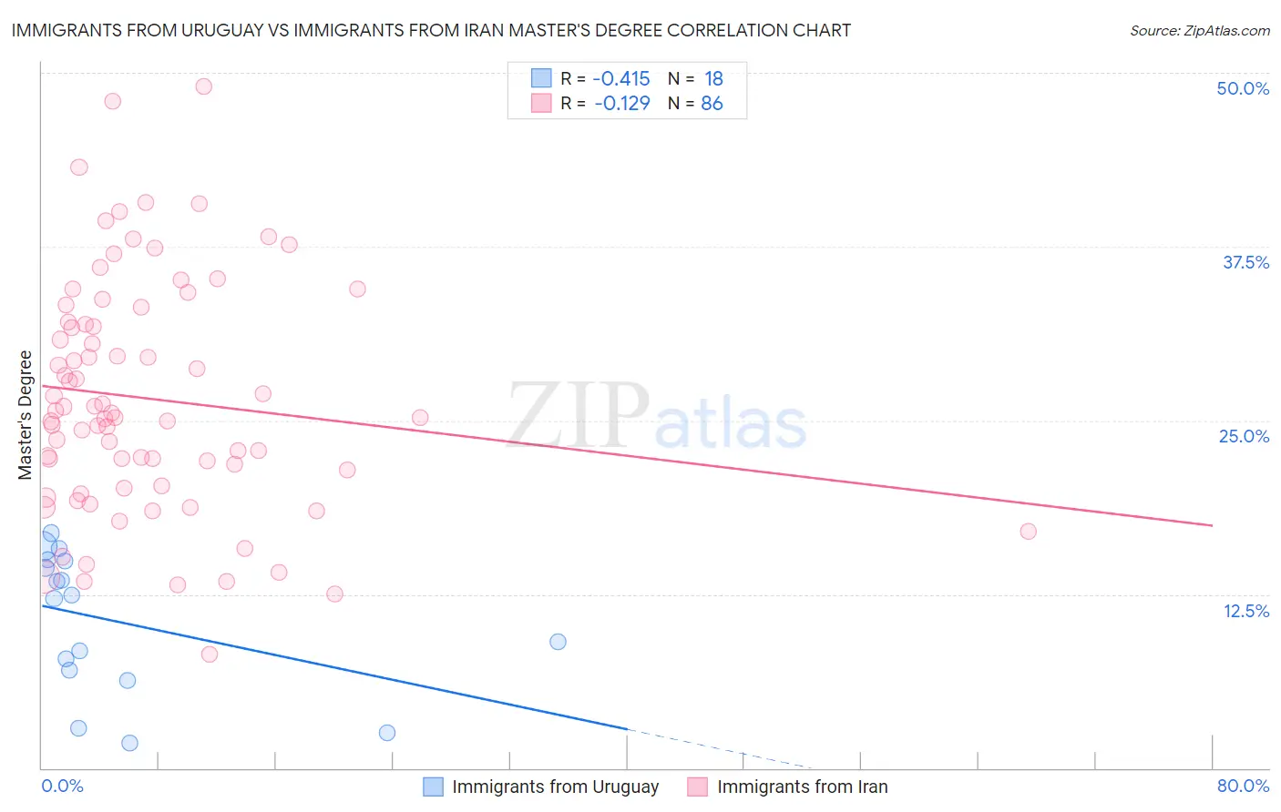 Immigrants from Uruguay vs Immigrants from Iran Master's Degree