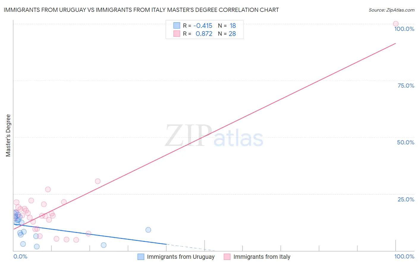 Immigrants from Uruguay vs Immigrants from Italy Master's Degree