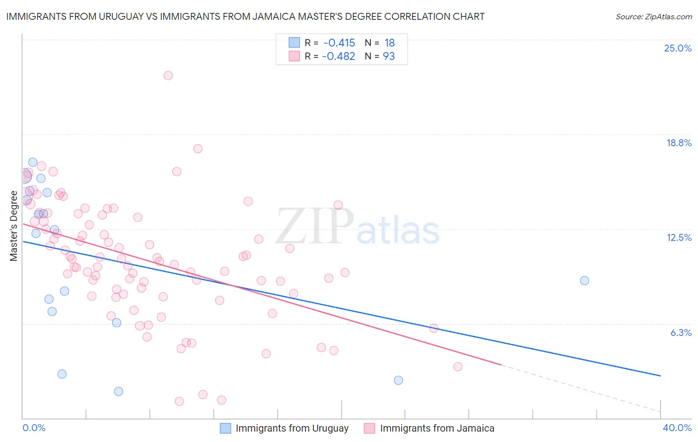 Immigrants from Uruguay vs Immigrants from Jamaica Master's Degree