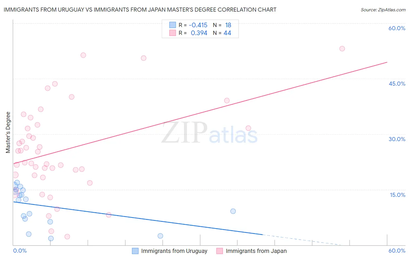 Immigrants from Uruguay vs Immigrants from Japan Master's Degree