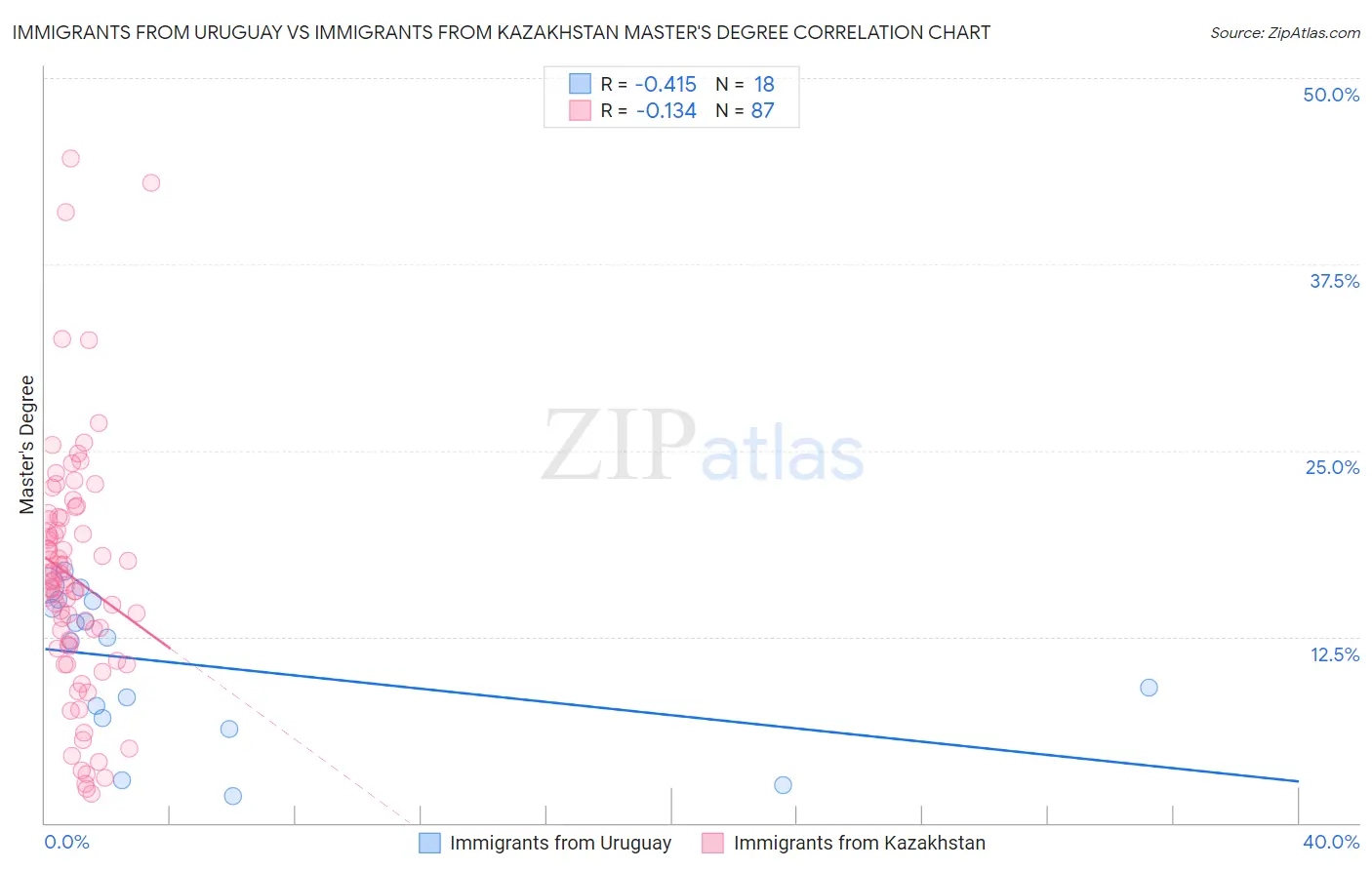 Immigrants from Uruguay vs Immigrants from Kazakhstan Master's Degree