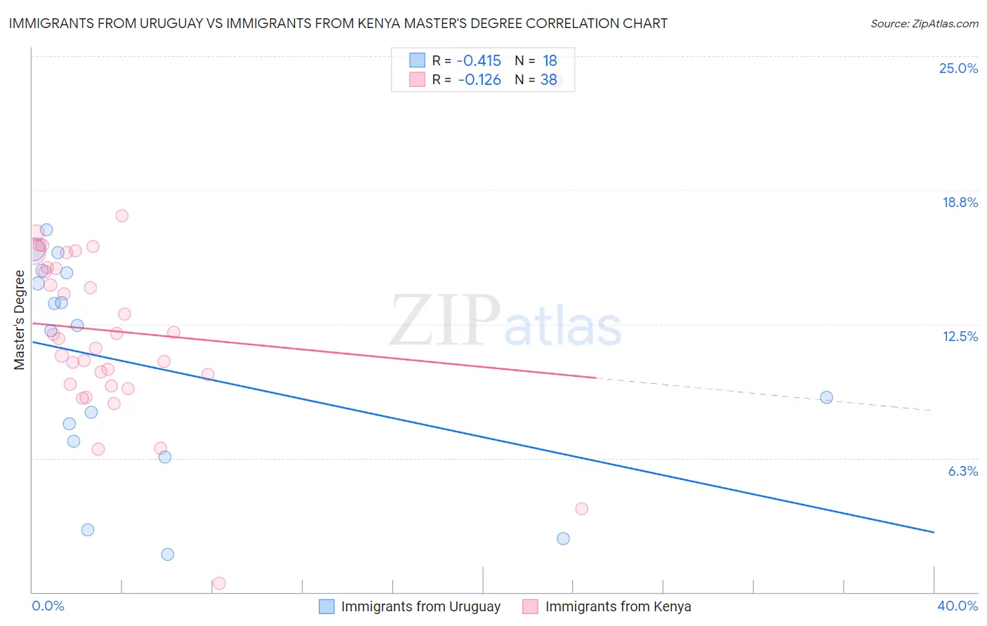 Immigrants from Uruguay vs Immigrants from Kenya Master's Degree