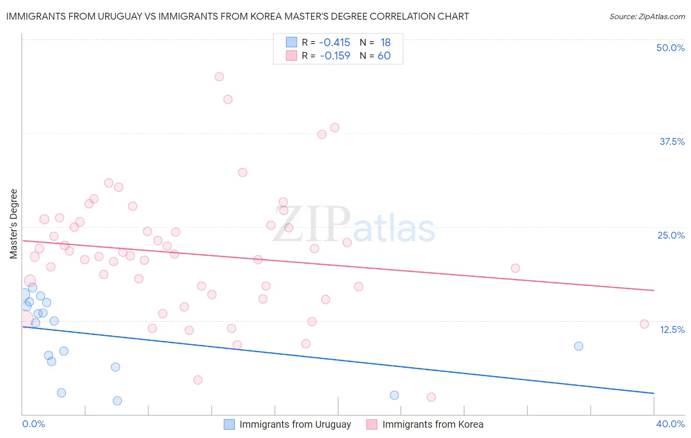 Immigrants from Uruguay vs Immigrants from Korea Master's Degree