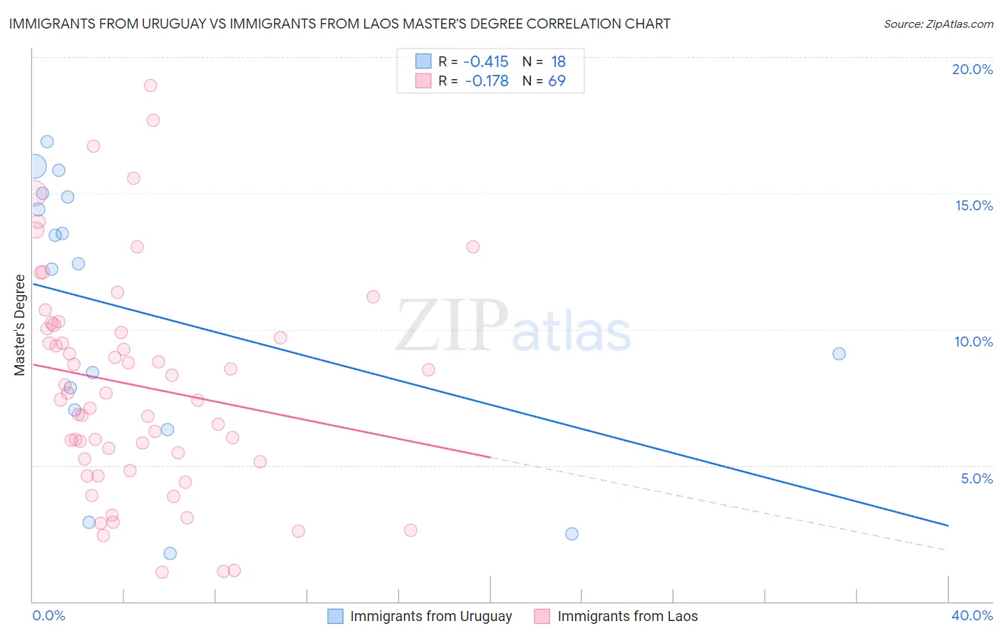 Immigrants from Uruguay vs Immigrants from Laos Master's Degree