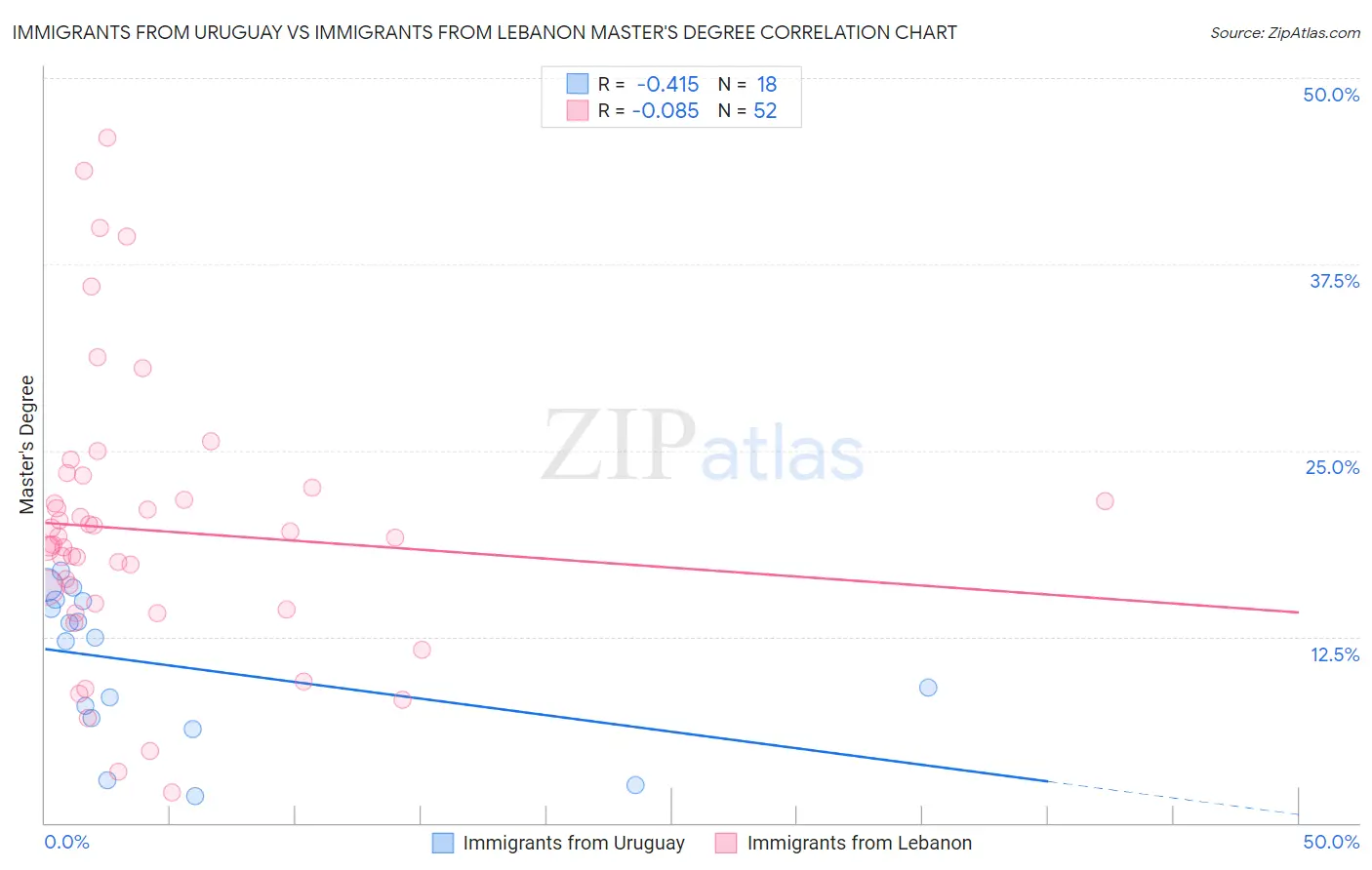 Immigrants from Uruguay vs Immigrants from Lebanon Master's Degree