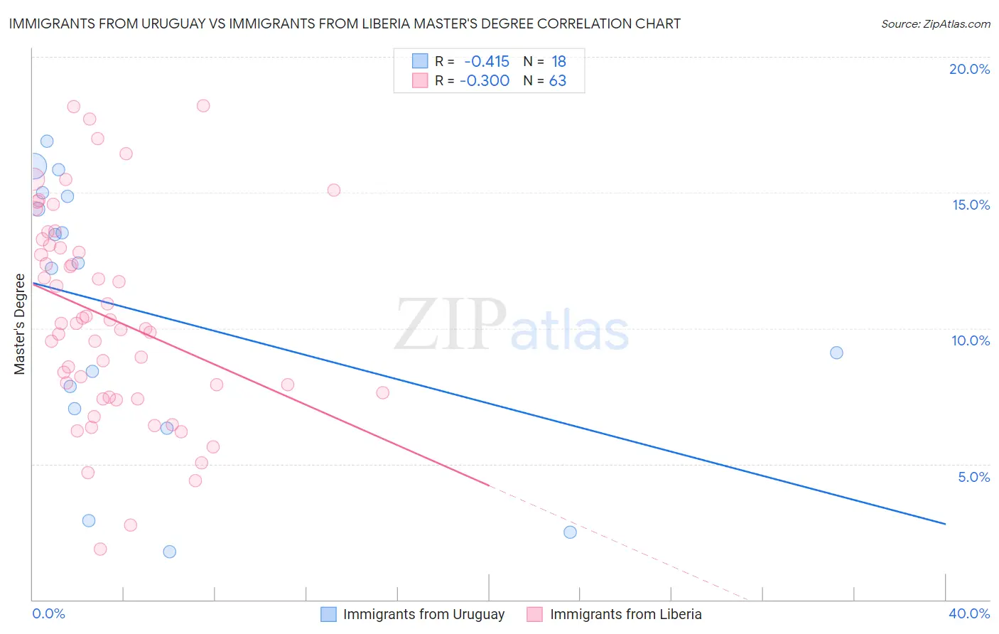 Immigrants from Uruguay vs Immigrants from Liberia Master's Degree