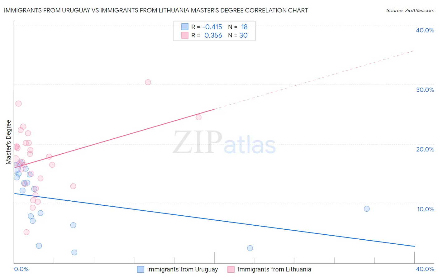 Immigrants from Uruguay vs Immigrants from Lithuania Master's Degree