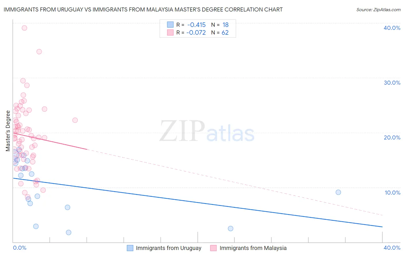 Immigrants from Uruguay vs Immigrants from Malaysia Master's Degree