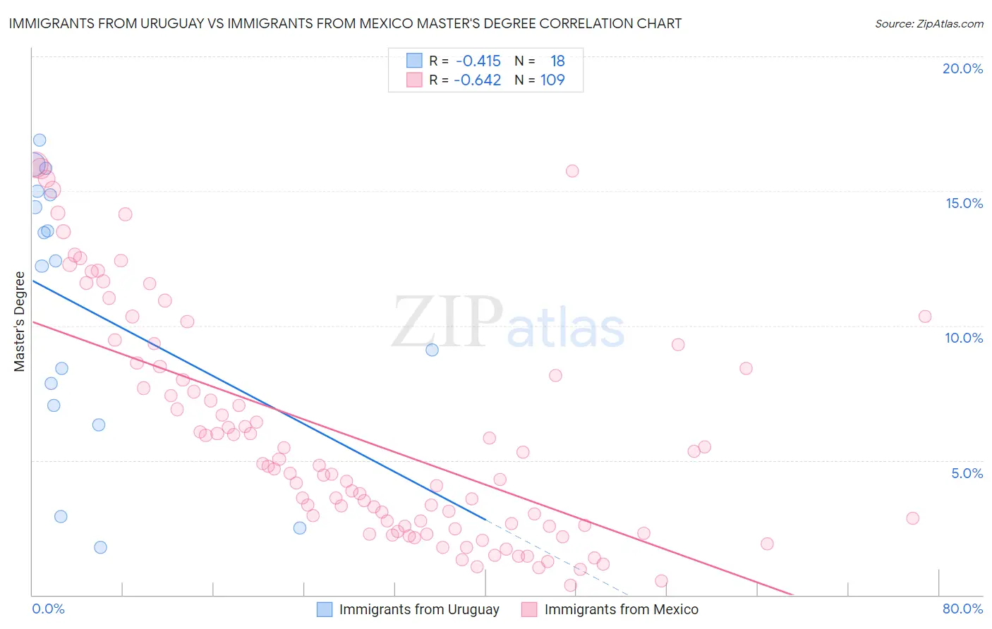 Immigrants from Uruguay vs Immigrants from Mexico Master's Degree