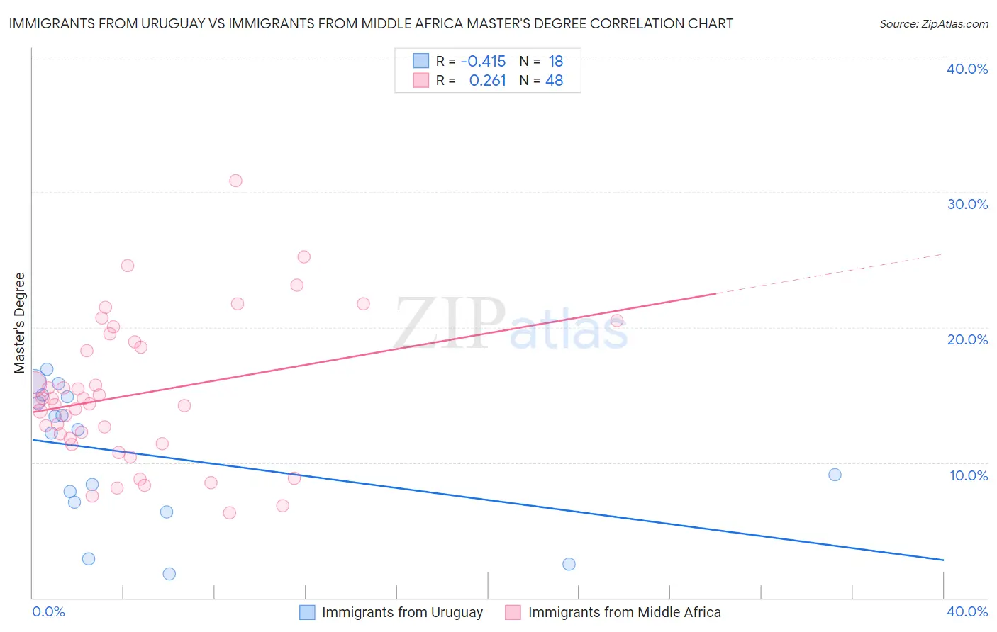 Immigrants from Uruguay vs Immigrants from Middle Africa Master's Degree