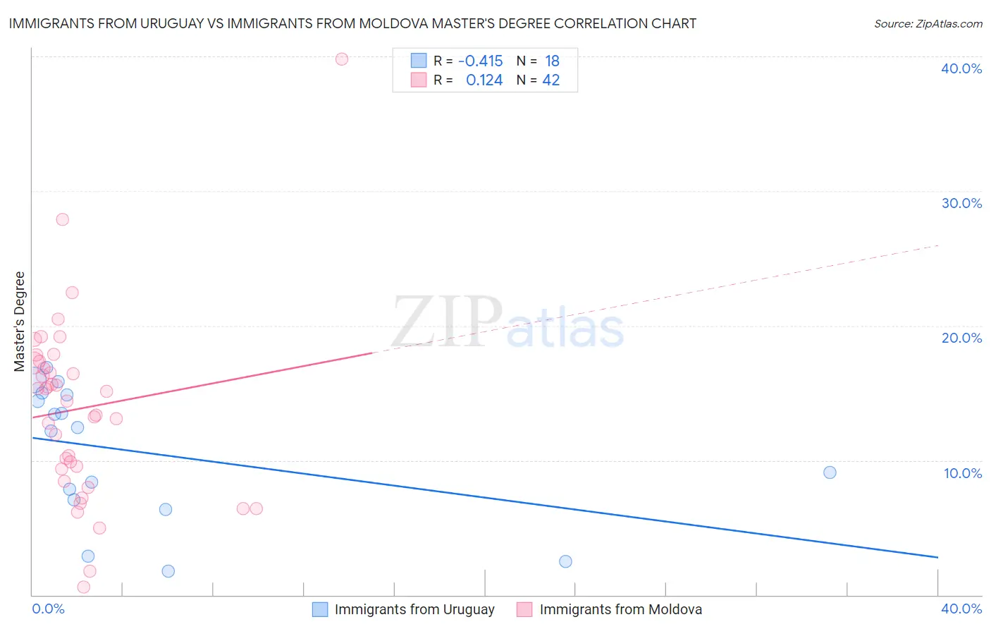 Immigrants from Uruguay vs Immigrants from Moldova Master's Degree