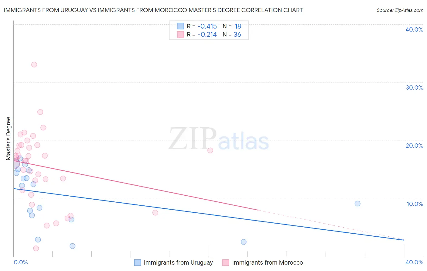 Immigrants from Uruguay vs Immigrants from Morocco Master's Degree