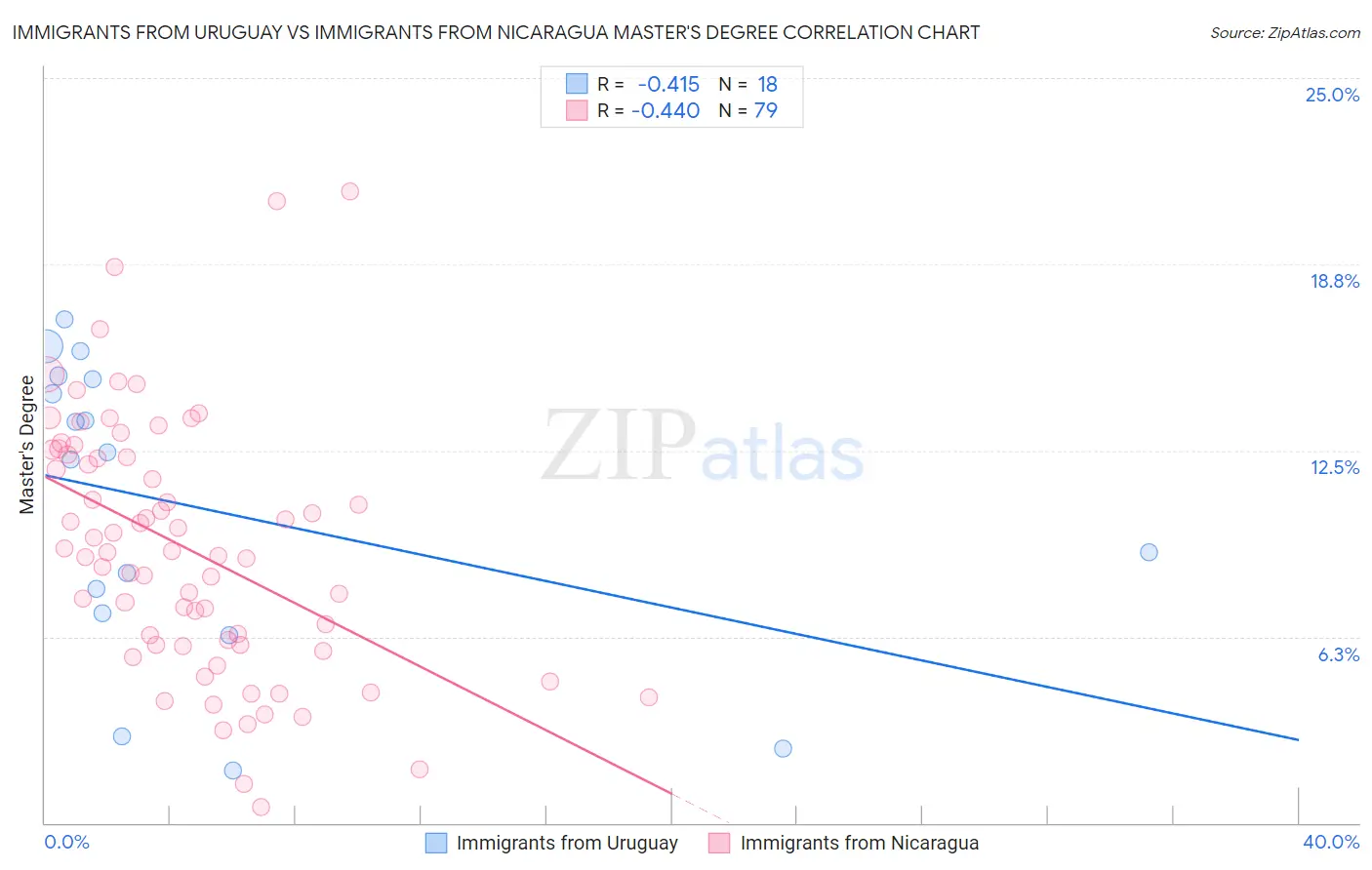 Immigrants from Uruguay vs Immigrants from Nicaragua Master's Degree
