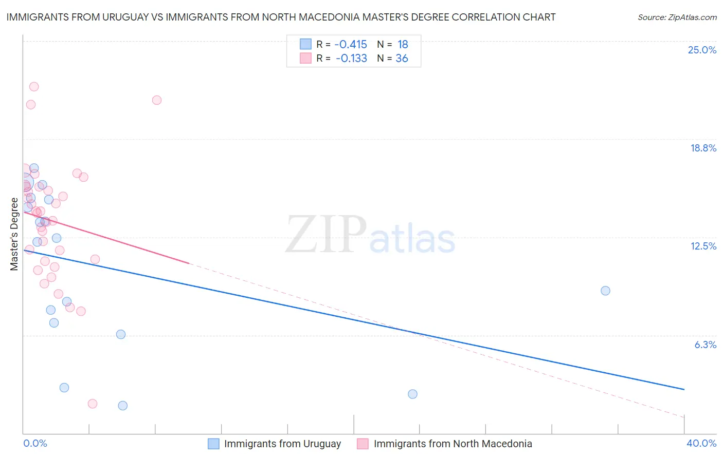 Immigrants from Uruguay vs Immigrants from North Macedonia Master's Degree