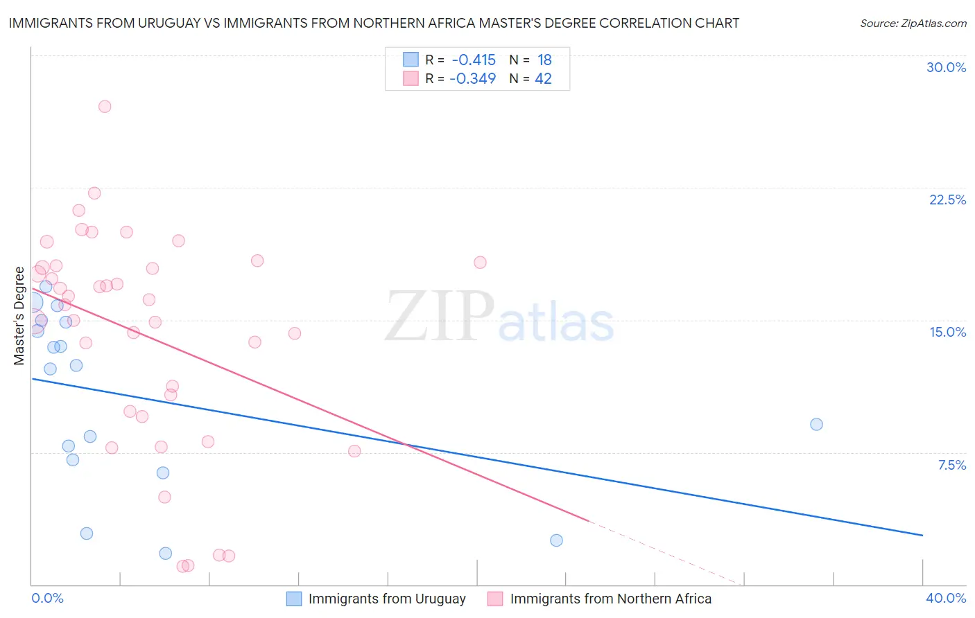 Immigrants from Uruguay vs Immigrants from Northern Africa Master's Degree