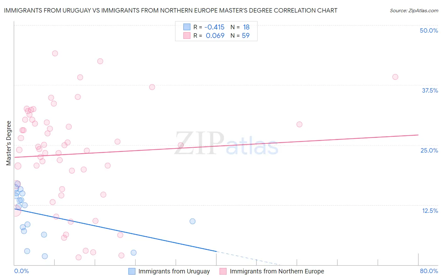 Immigrants from Uruguay vs Immigrants from Northern Europe Master's Degree