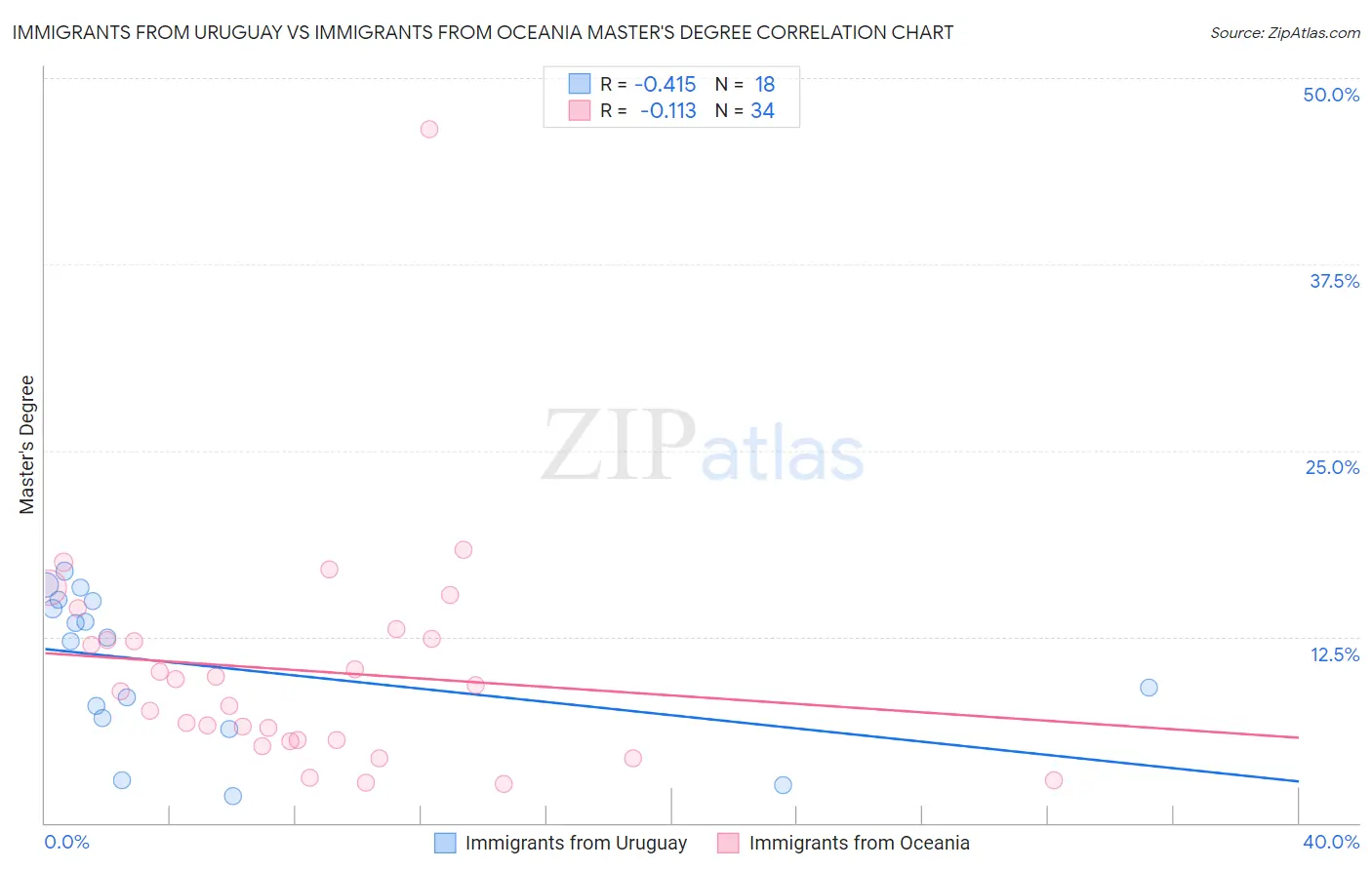Immigrants from Uruguay vs Immigrants from Oceania Master's Degree