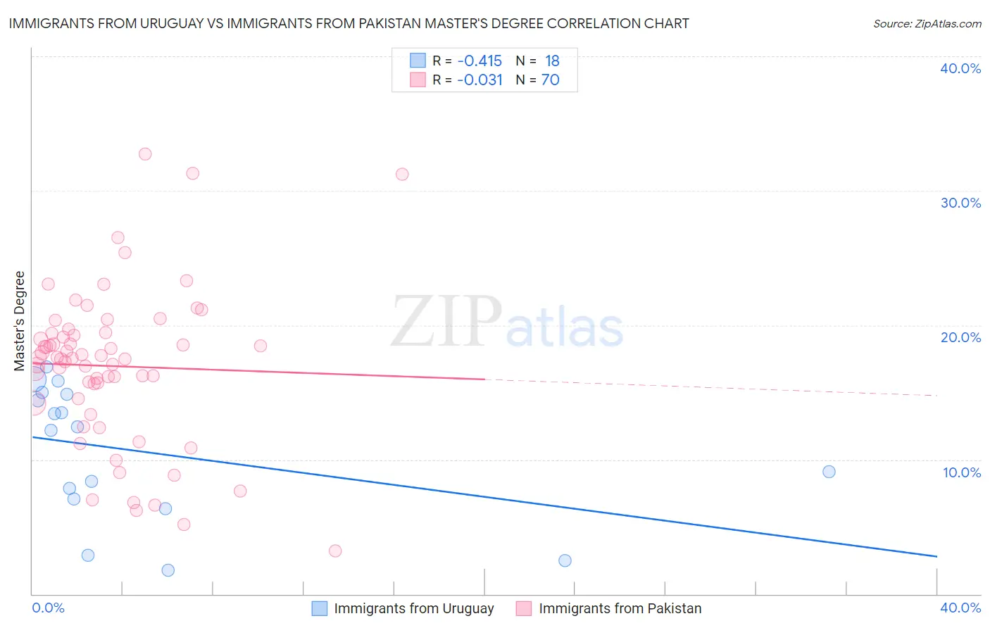 Immigrants from Uruguay vs Immigrants from Pakistan Master's Degree
