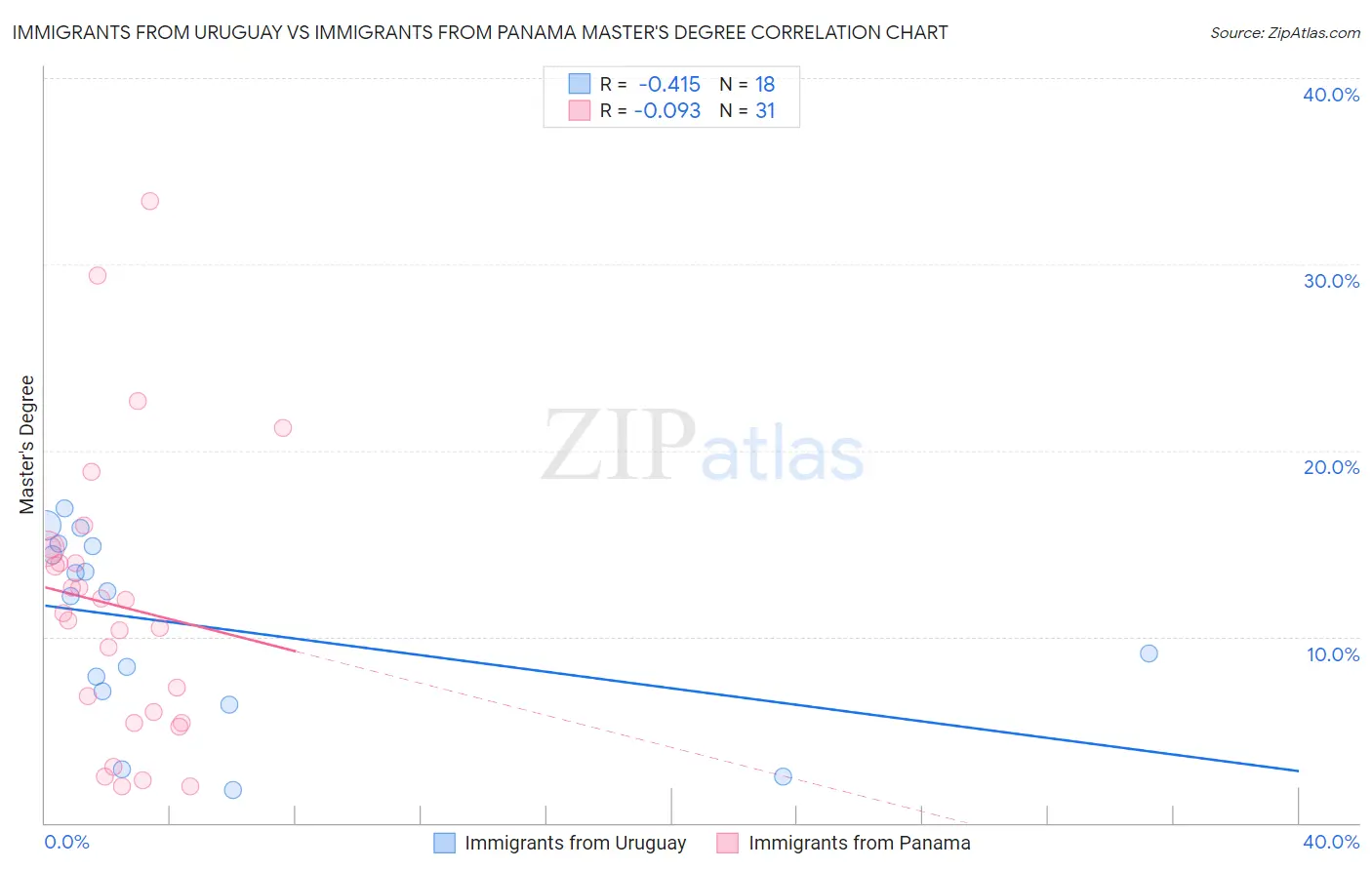 Immigrants from Uruguay vs Immigrants from Panama Master's Degree