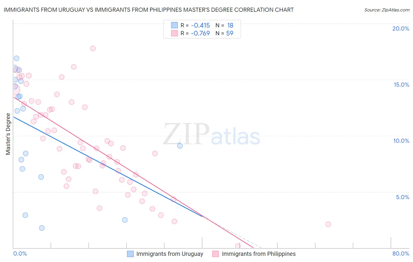 Immigrants from Uruguay vs Immigrants from Philippines Master's Degree