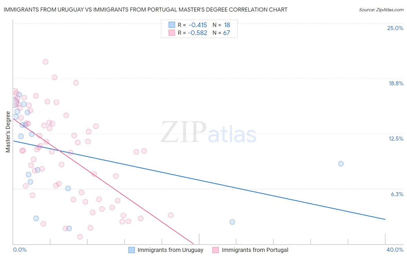 Immigrants from Uruguay vs Immigrants from Portugal Master's Degree