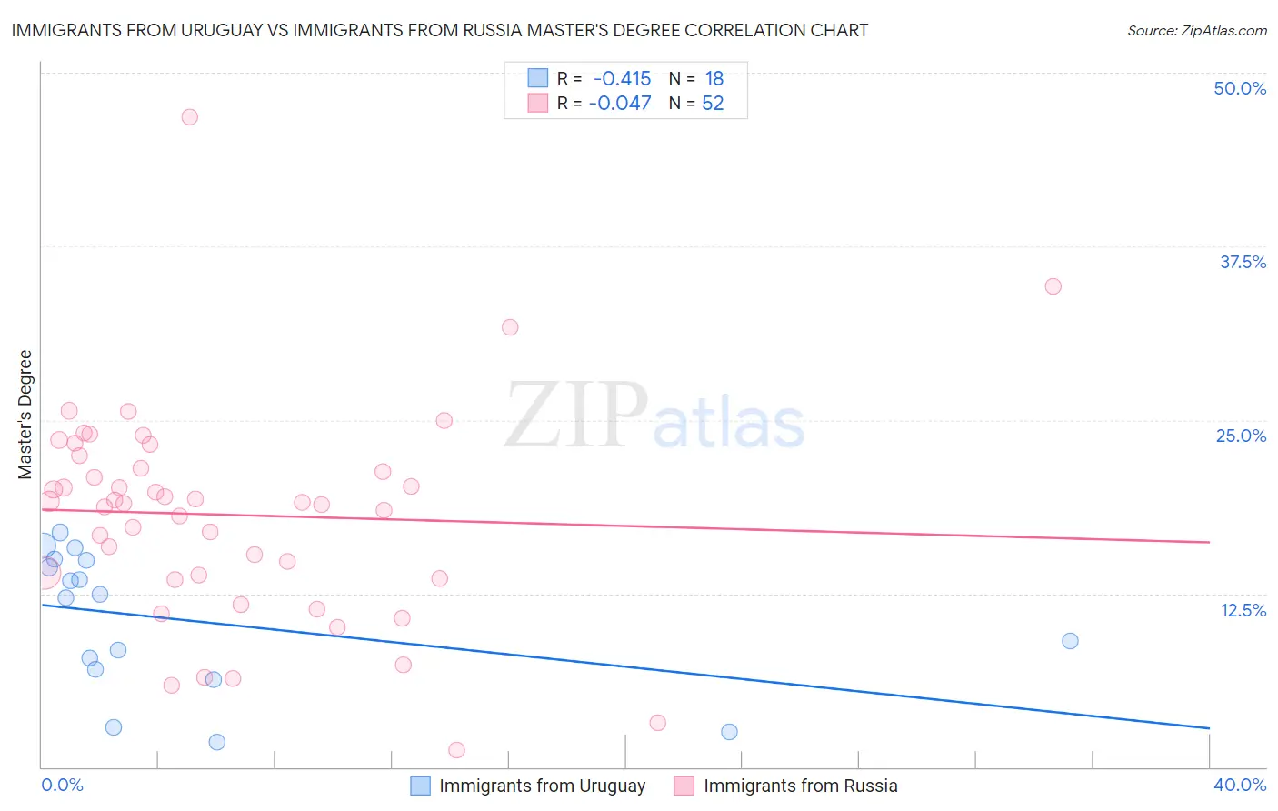 Immigrants from Uruguay vs Immigrants from Russia Master's Degree