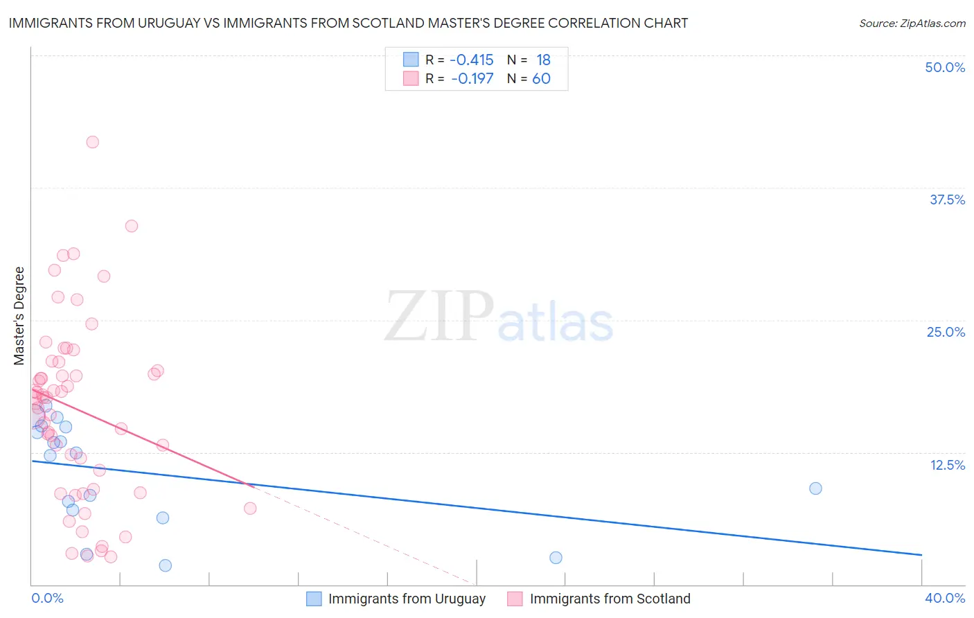 Immigrants from Uruguay vs Immigrants from Scotland Master's Degree