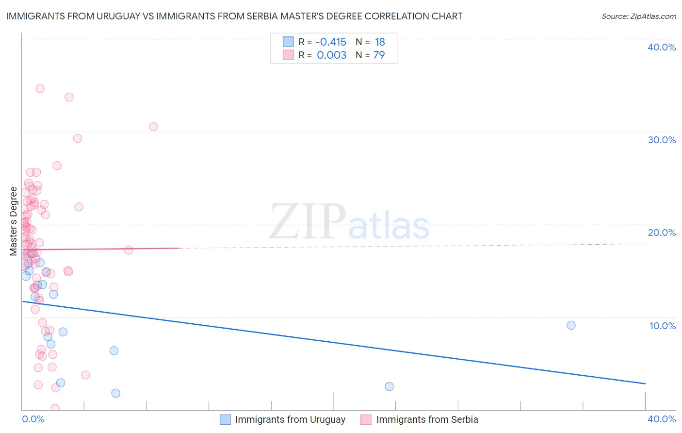 Immigrants from Uruguay vs Immigrants from Serbia Master's Degree