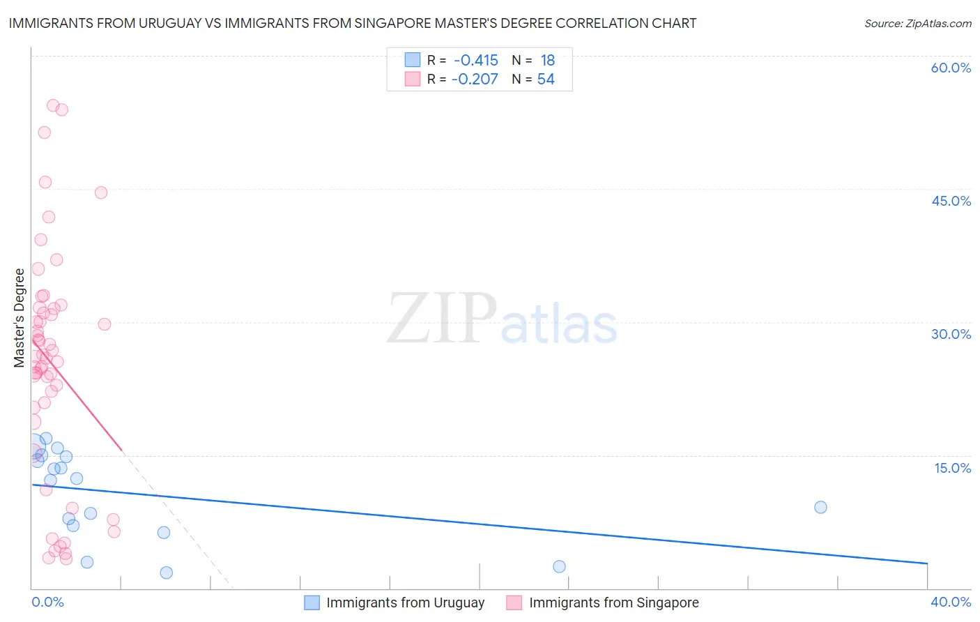 Immigrants from Uruguay vs Immigrants from Singapore Master's Degree