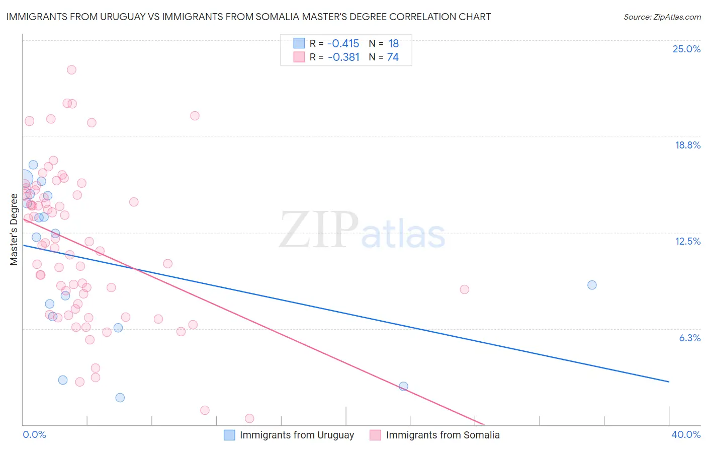 Immigrants from Uruguay vs Immigrants from Somalia Master's Degree
