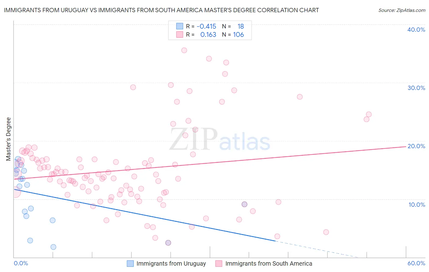 Immigrants from Uruguay vs Immigrants from South America Master's Degree
