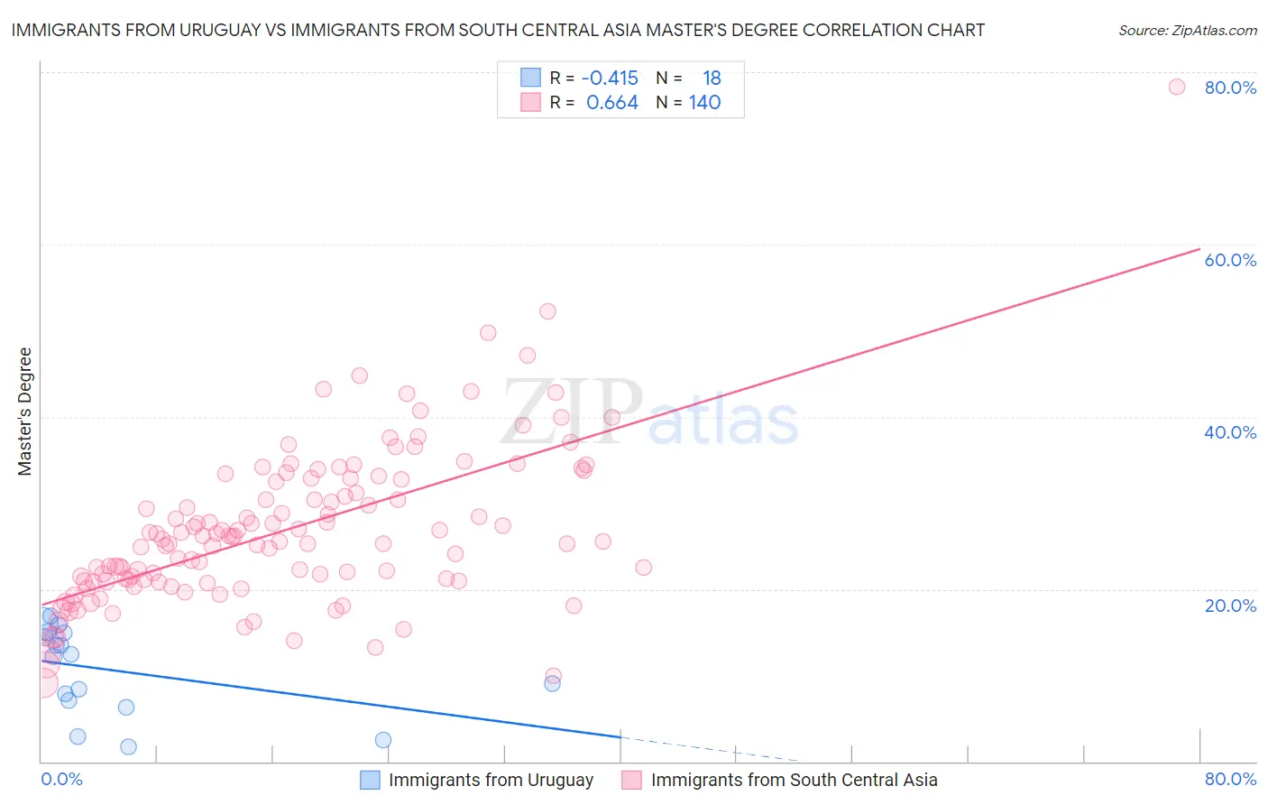 Immigrants from Uruguay vs Immigrants from South Central Asia Master's Degree